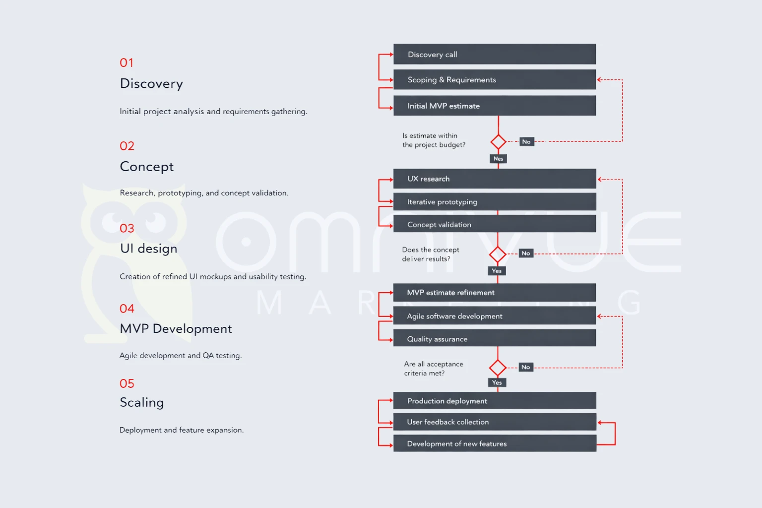 Website performance and development